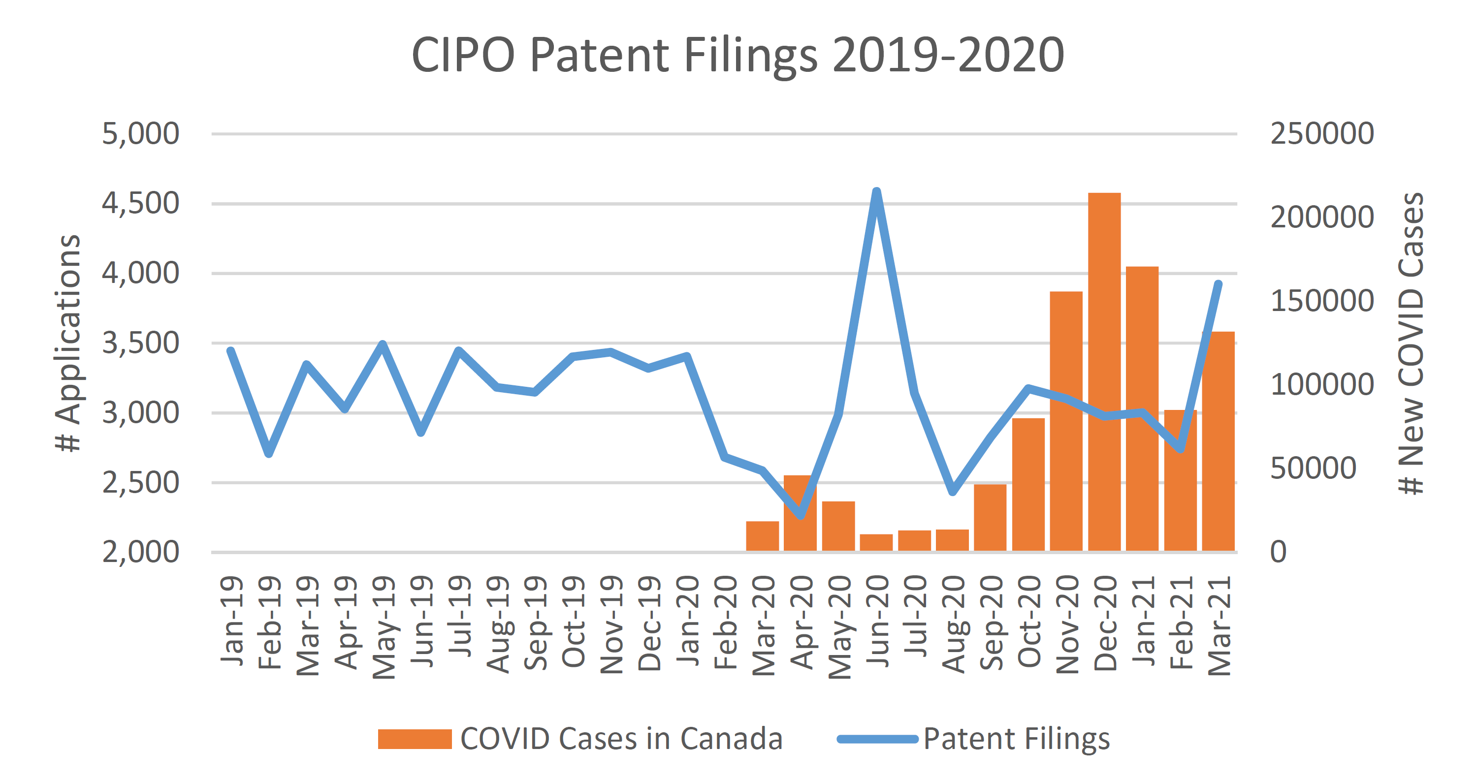 Evaluating the Impact on late stage R&D (Canadian Patent Data) – Future  Jobs Canada